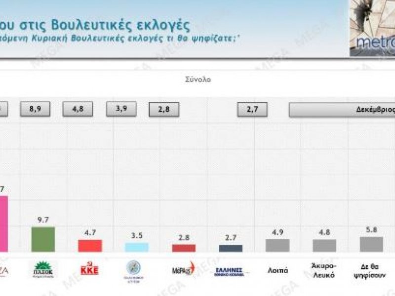 Η μεγάλη δημοσκόπηση του Metron Analysis για το MEGA – Προβάδισμα ΝΔ έναντι του ΣΥΡΙΖΑ με 7 μονάδες στην πρόθεση ψήφου